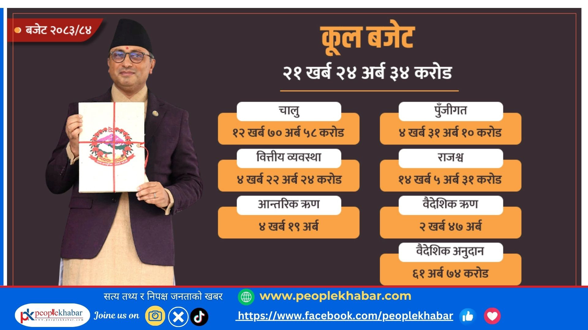 बजेटको आकार २१ खर्ब २४ अर्ब ३४ करोड